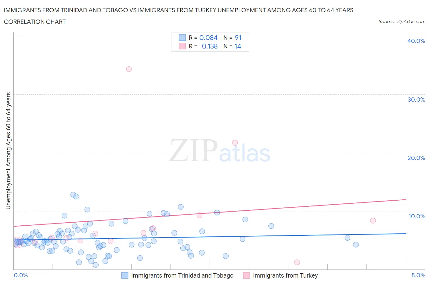 Immigrants from Trinidad and Tobago vs Immigrants from Turkey Unemployment Among Ages 60 to 64 years