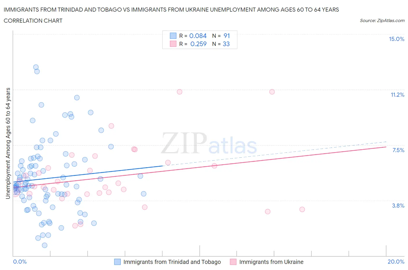 Immigrants from Trinidad and Tobago vs Immigrants from Ukraine Unemployment Among Ages 60 to 64 years