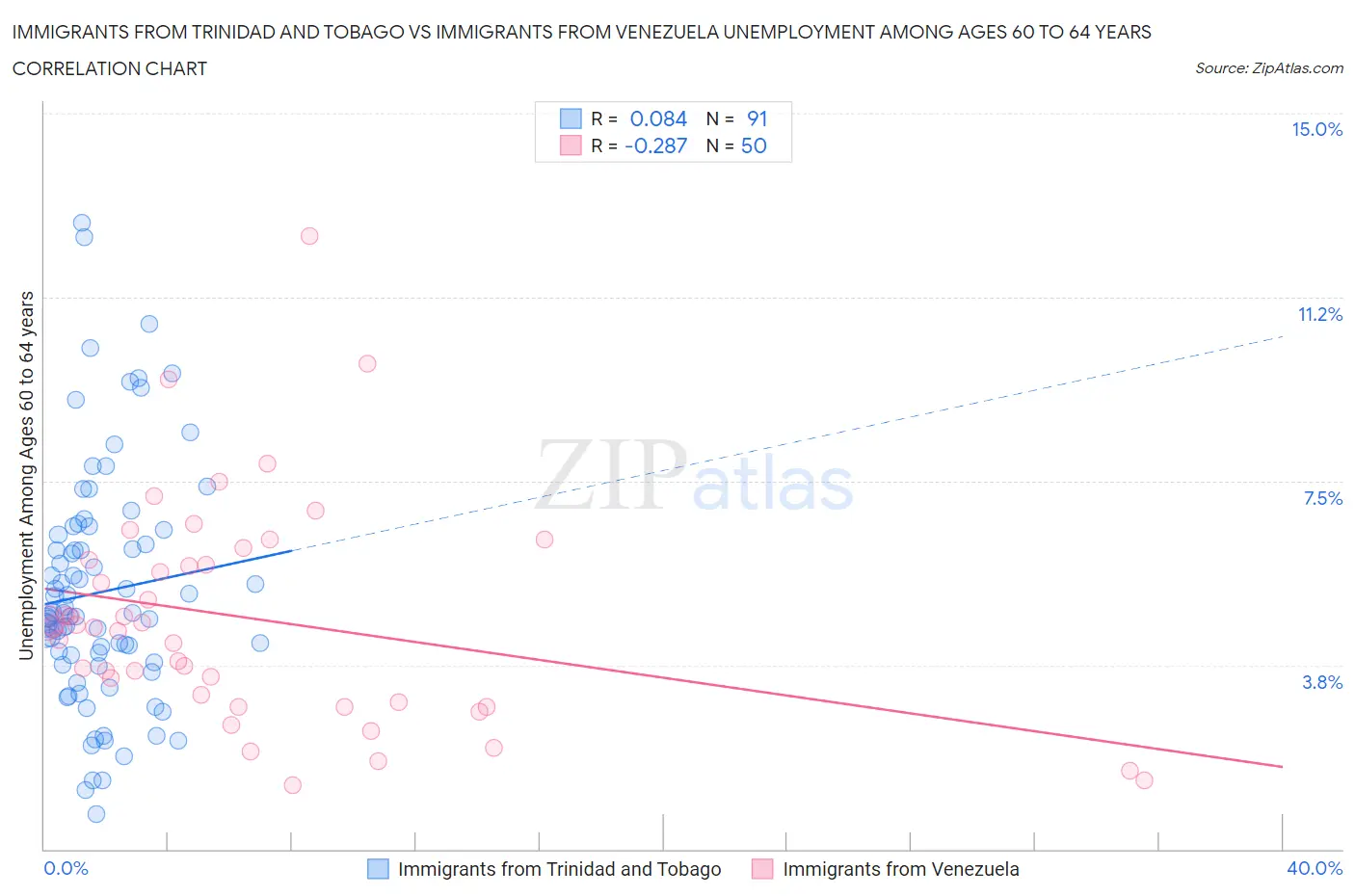 Immigrants from Trinidad and Tobago vs Immigrants from Venezuela Unemployment Among Ages 60 to 64 years