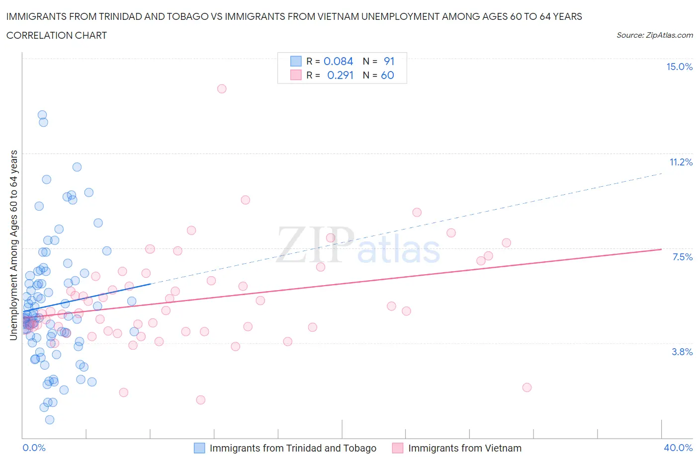 Immigrants from Trinidad and Tobago vs Immigrants from Vietnam Unemployment Among Ages 60 to 64 years