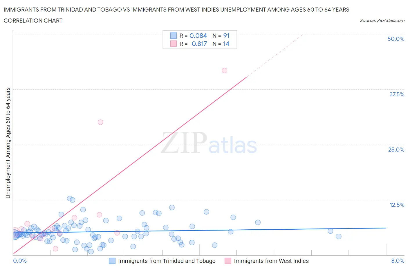 Immigrants from Trinidad and Tobago vs Immigrants from West Indies Unemployment Among Ages 60 to 64 years