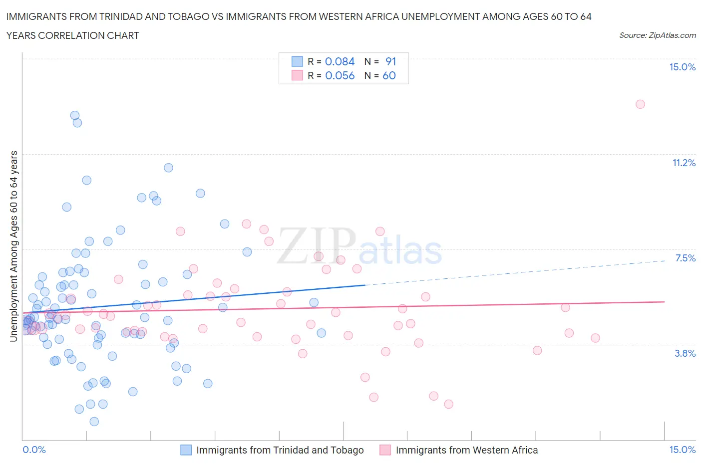 Immigrants from Trinidad and Tobago vs Immigrants from Western Africa Unemployment Among Ages 60 to 64 years