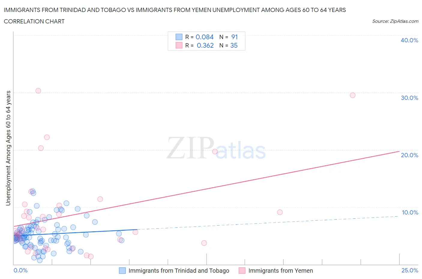 Immigrants from Trinidad and Tobago vs Immigrants from Yemen Unemployment Among Ages 60 to 64 years