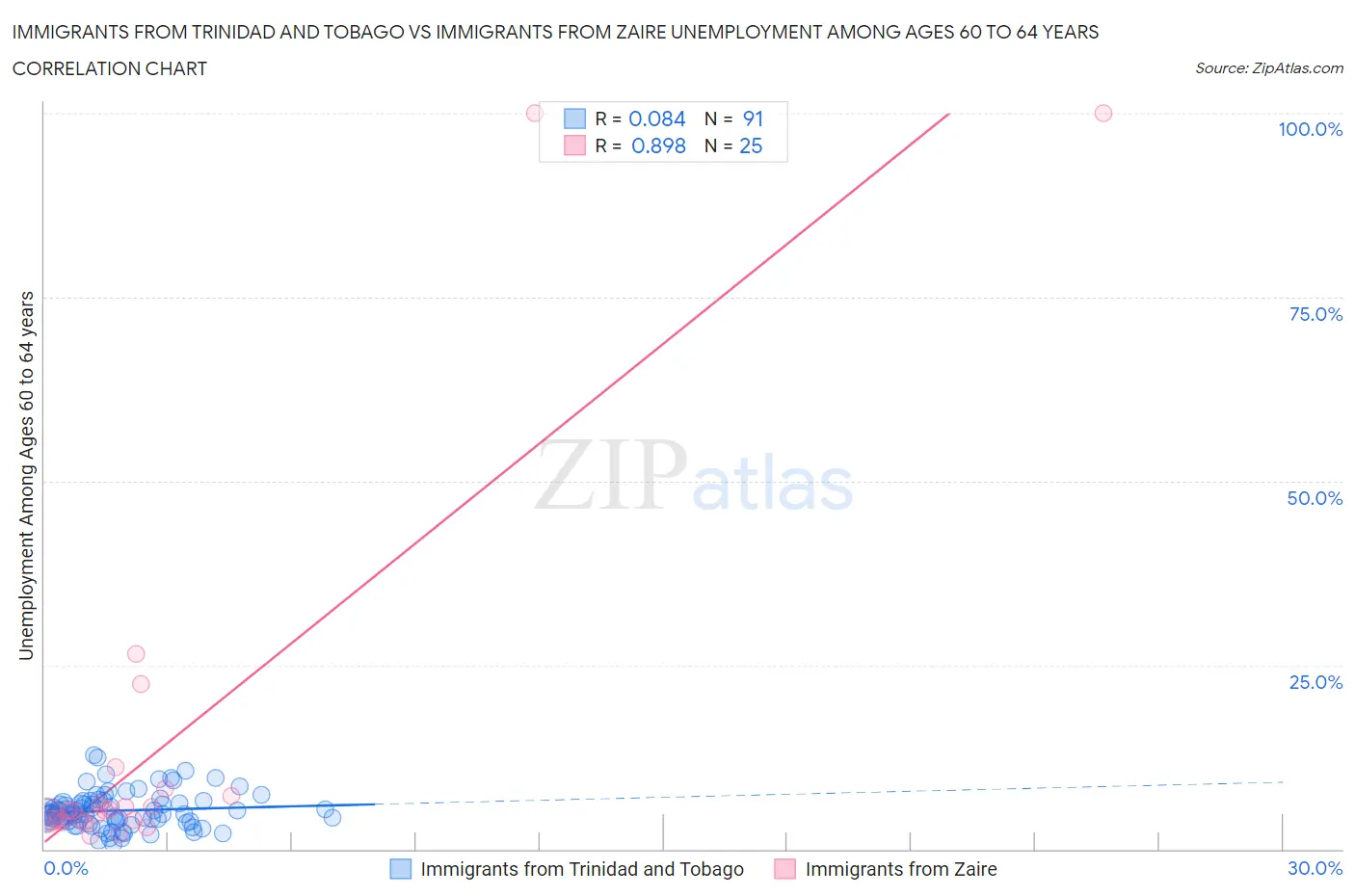Immigrants from Trinidad and Tobago vs Immigrants from Zaire Unemployment Among Ages 60 to 64 years