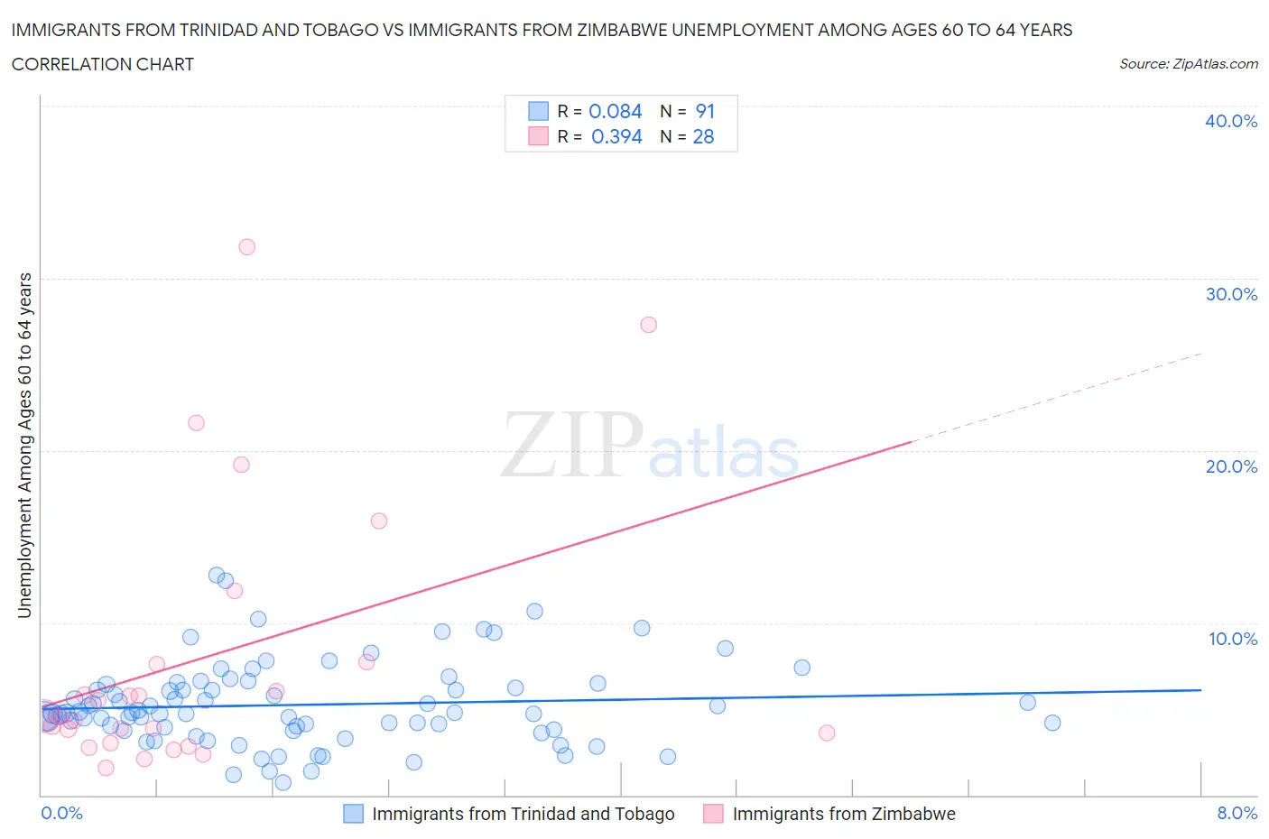 Immigrants from Trinidad and Tobago vs Immigrants from Zimbabwe Unemployment Among Ages 60 to 64 years