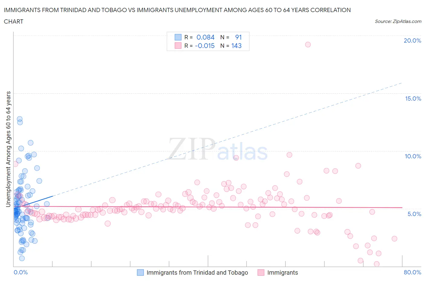 Immigrants from Trinidad and Tobago vs Immigrants Unemployment Among Ages 60 to 64 years