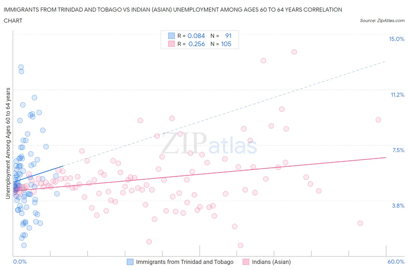 Immigrants from Trinidad and Tobago vs Indian (Asian) Unemployment Among Ages 60 to 64 years