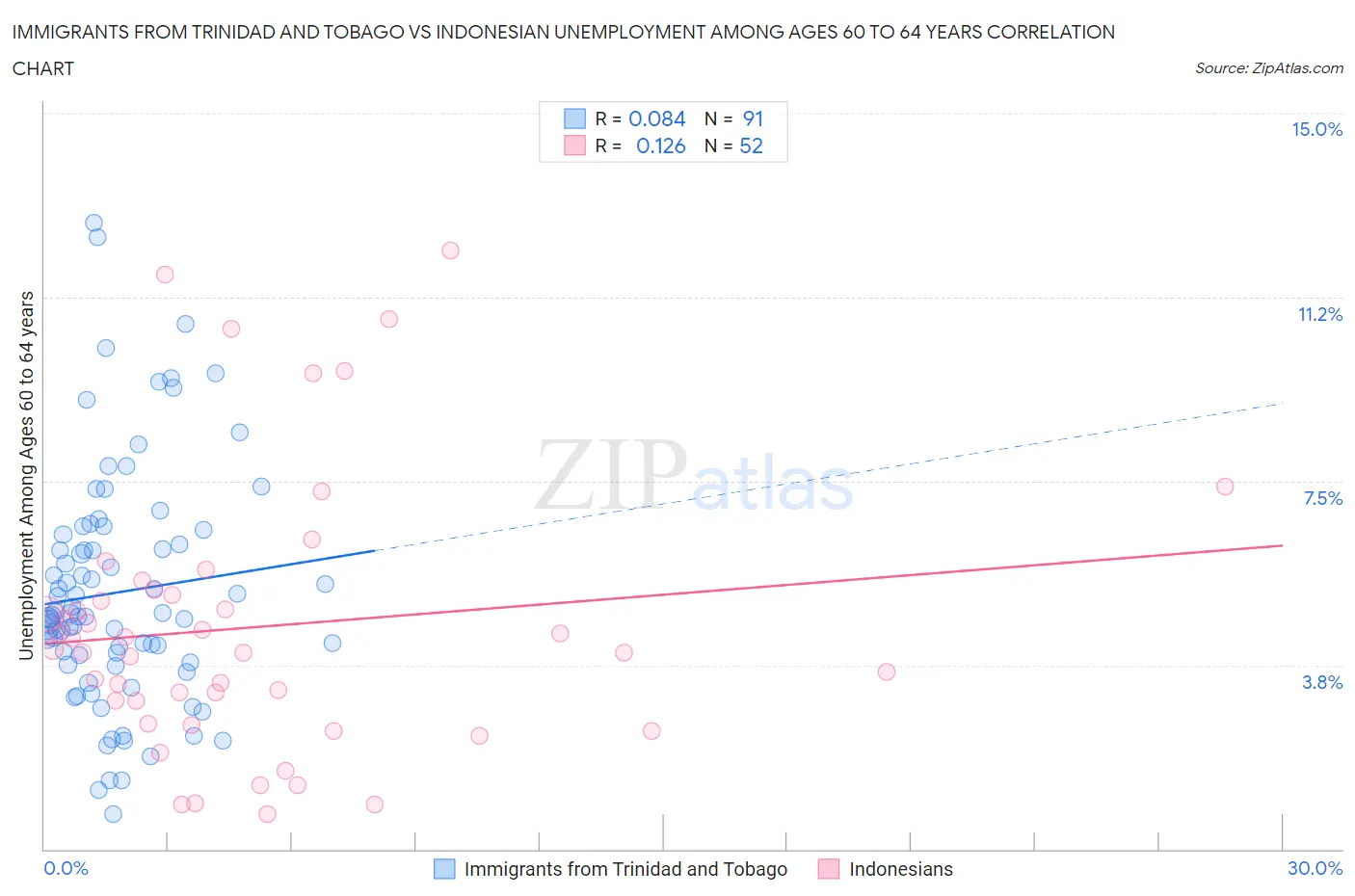 Immigrants from Trinidad and Tobago vs Indonesian Unemployment Among Ages 60 to 64 years