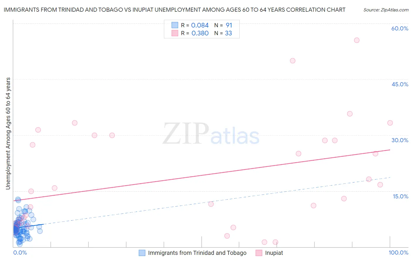 Immigrants from Trinidad and Tobago vs Inupiat Unemployment Among Ages 60 to 64 years