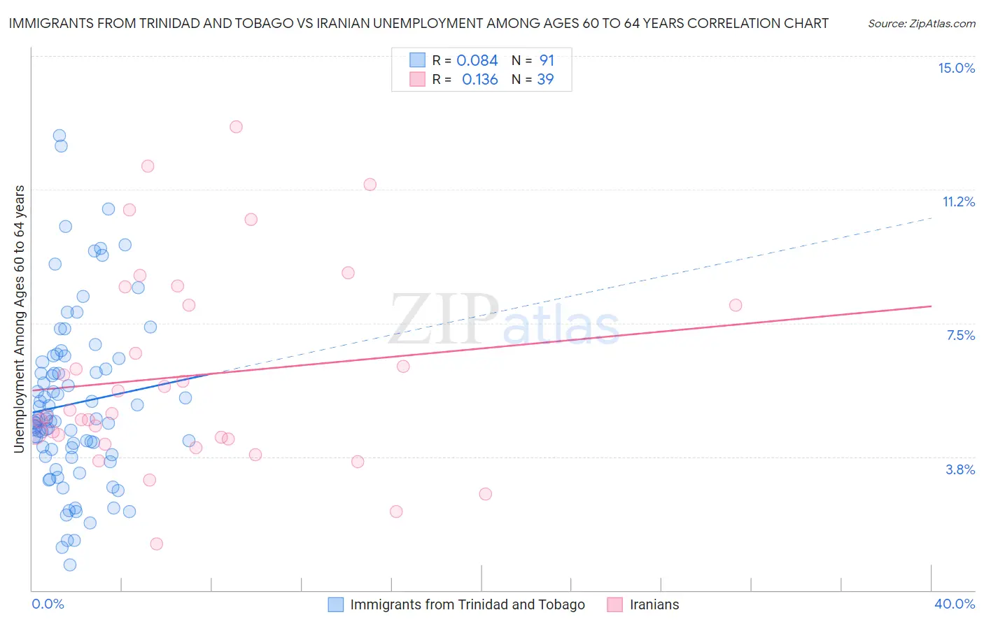 Immigrants from Trinidad and Tobago vs Iranian Unemployment Among Ages 60 to 64 years