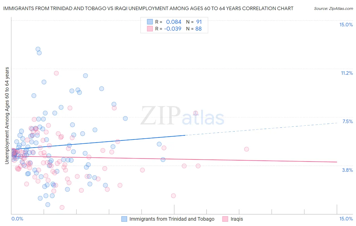 Immigrants from Trinidad and Tobago vs Iraqi Unemployment Among Ages 60 to 64 years