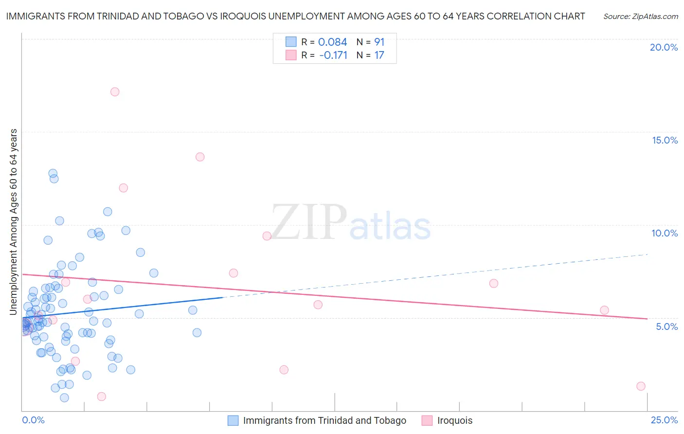 Immigrants from Trinidad and Tobago vs Iroquois Unemployment Among Ages 60 to 64 years
