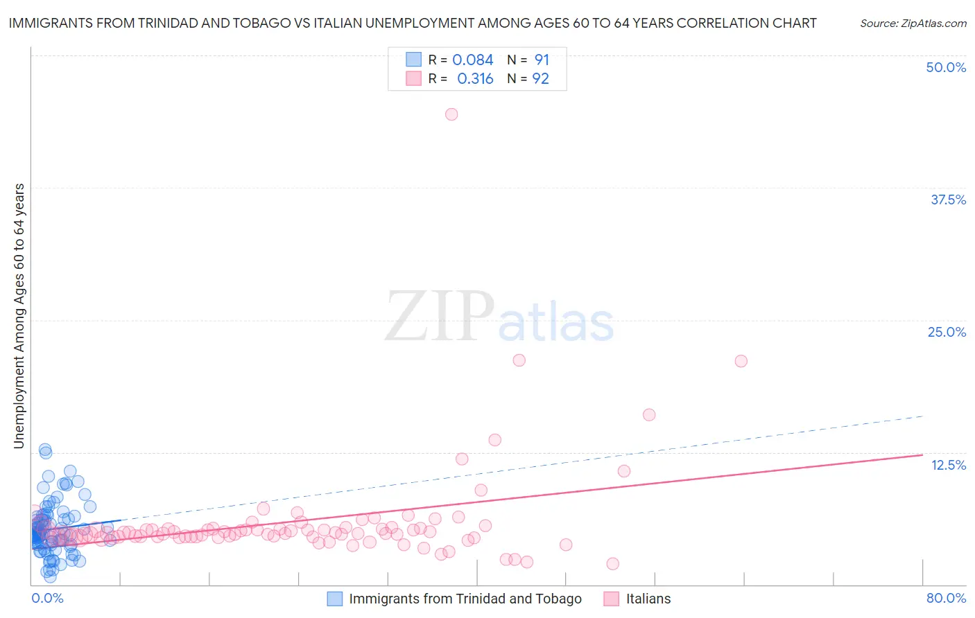 Immigrants from Trinidad and Tobago vs Italian Unemployment Among Ages 60 to 64 years