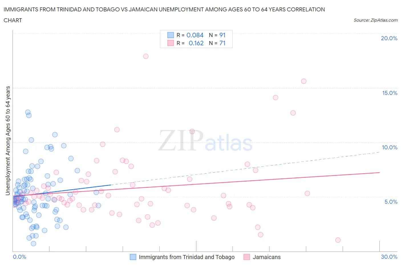 Immigrants from Trinidad and Tobago vs Jamaican Unemployment Among Ages 60 to 64 years
