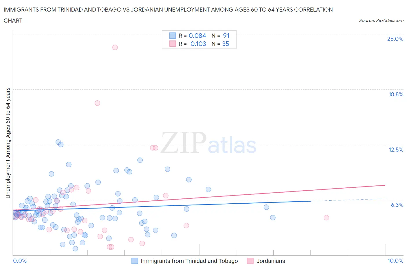 Immigrants from Trinidad and Tobago vs Jordanian Unemployment Among Ages 60 to 64 years