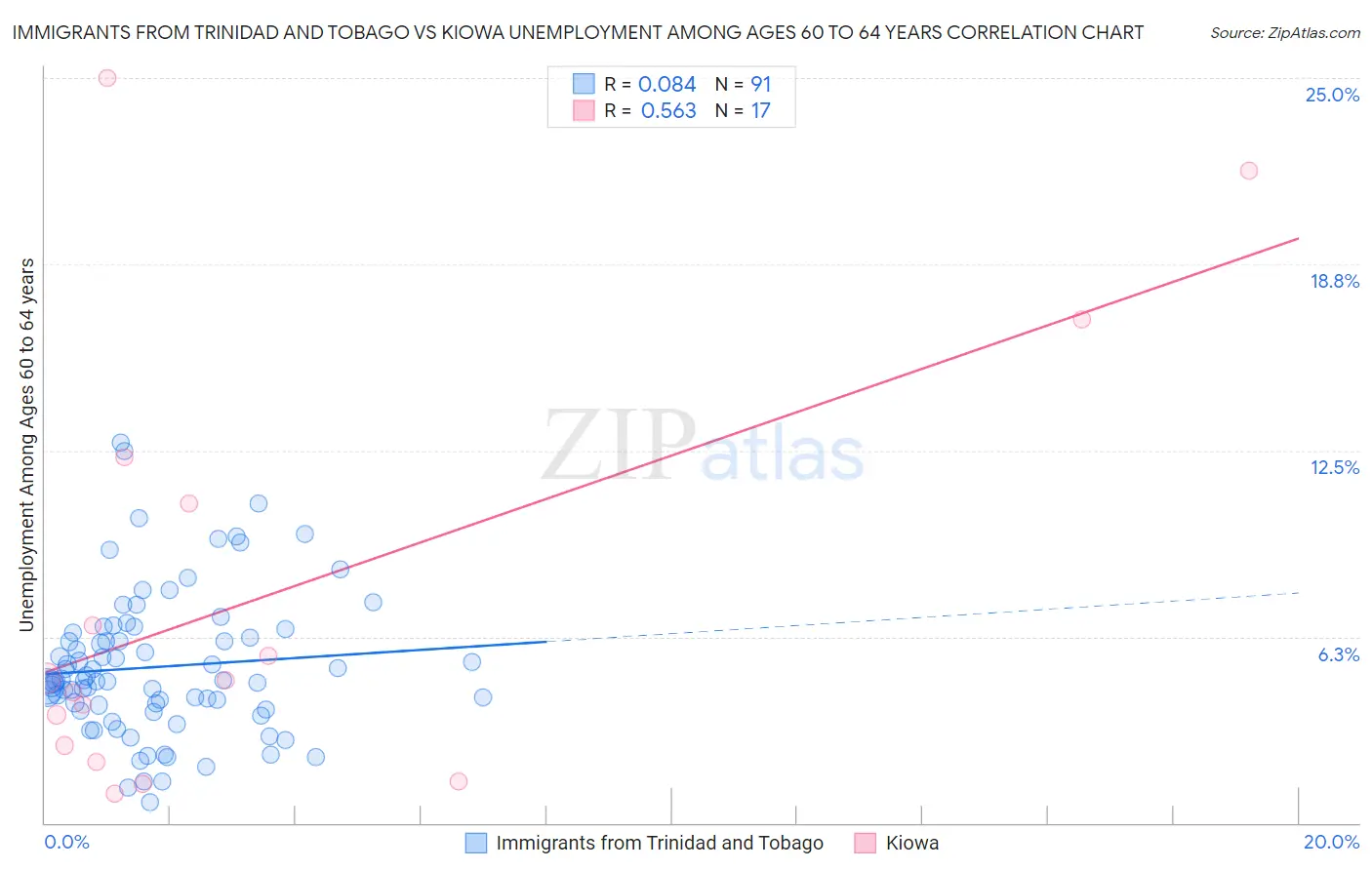 Immigrants from Trinidad and Tobago vs Kiowa Unemployment Among Ages 60 to 64 years