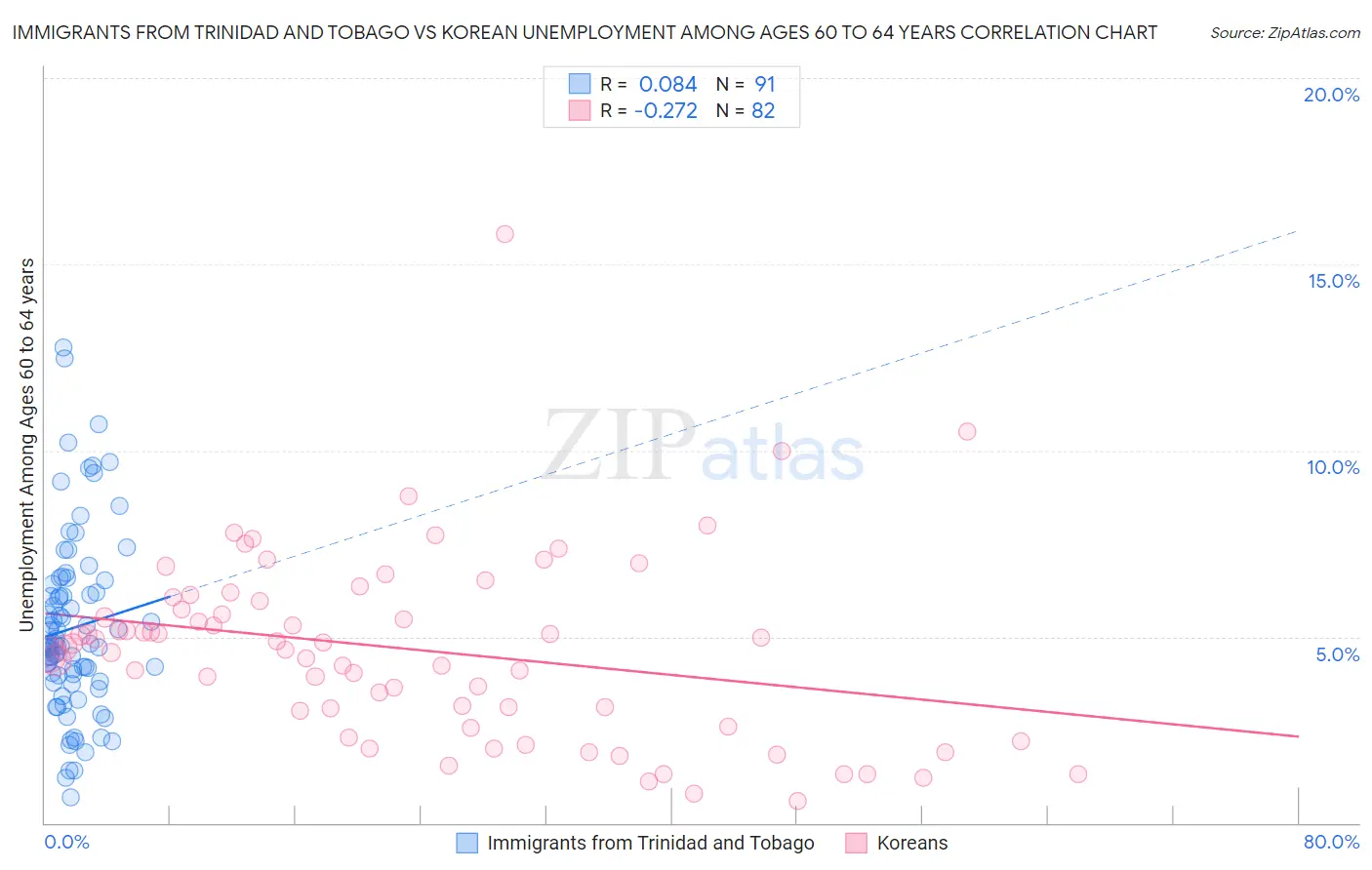 Immigrants from Trinidad and Tobago vs Korean Unemployment Among Ages 60 to 64 years