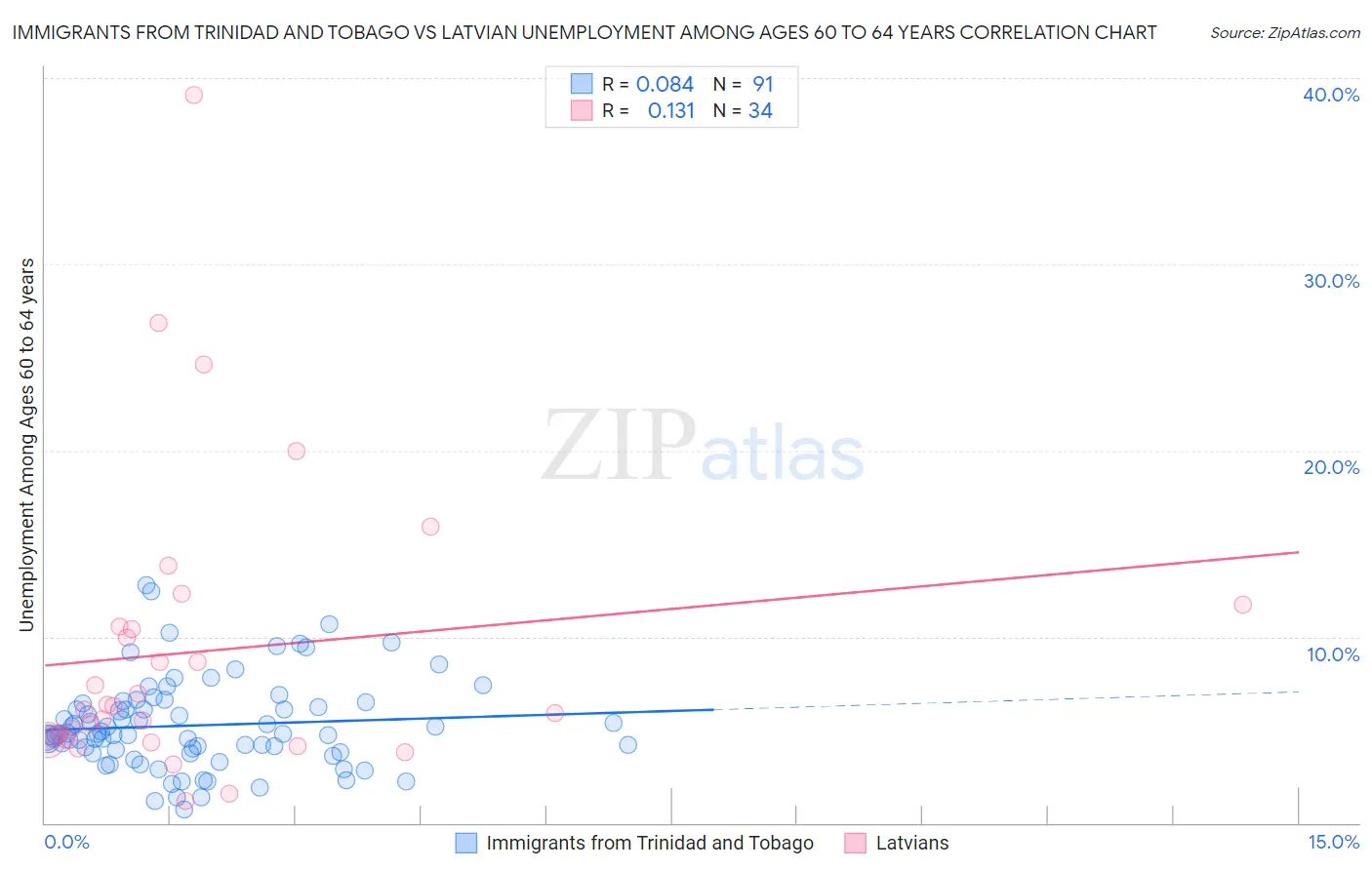 Immigrants from Trinidad and Tobago vs Latvian Unemployment Among Ages 60 to 64 years