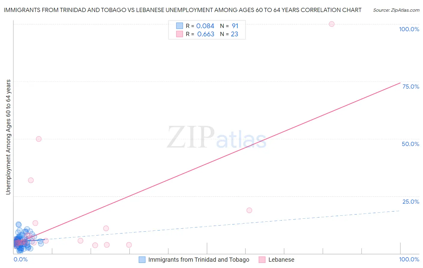 Immigrants from Trinidad and Tobago vs Lebanese Unemployment Among Ages 60 to 64 years