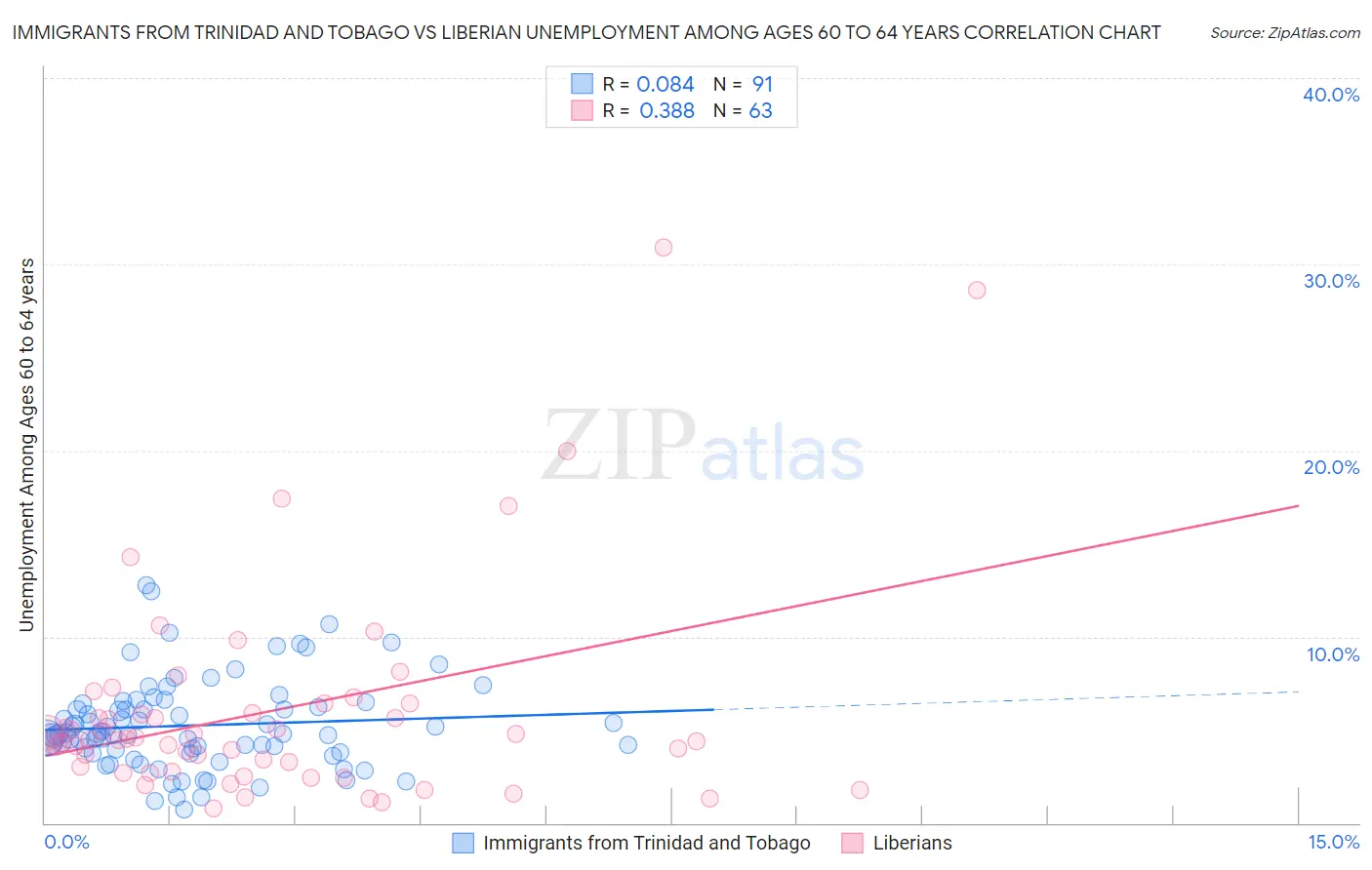 Immigrants from Trinidad and Tobago vs Liberian Unemployment Among Ages 60 to 64 years