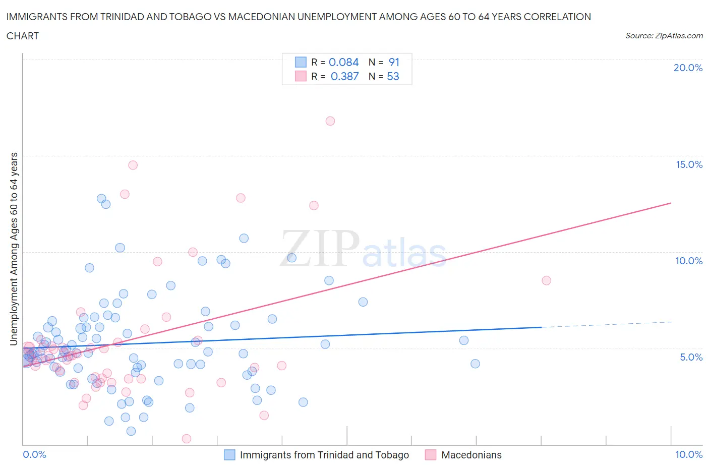 Immigrants from Trinidad and Tobago vs Macedonian Unemployment Among Ages 60 to 64 years