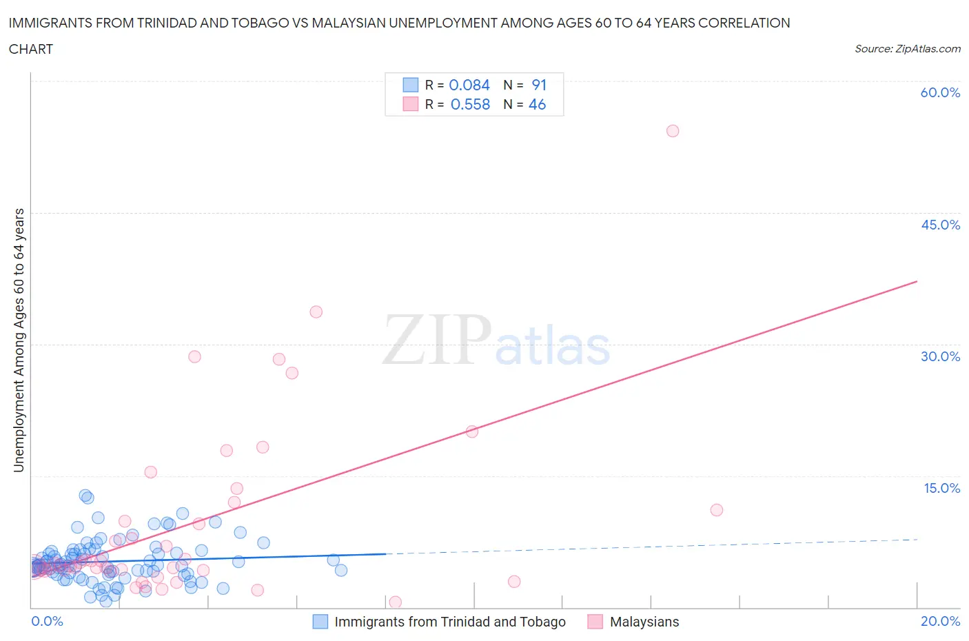 Immigrants from Trinidad and Tobago vs Malaysian Unemployment Among Ages 60 to 64 years
