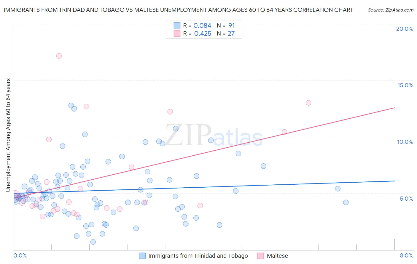 Immigrants from Trinidad and Tobago vs Maltese Unemployment Among Ages 60 to 64 years
