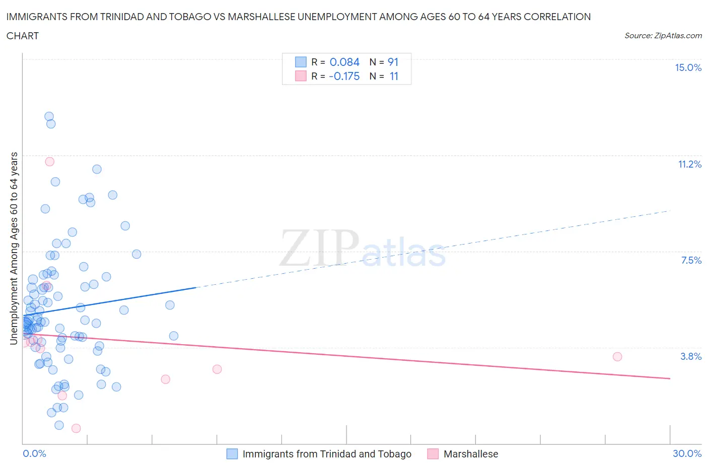 Immigrants from Trinidad and Tobago vs Marshallese Unemployment Among Ages 60 to 64 years