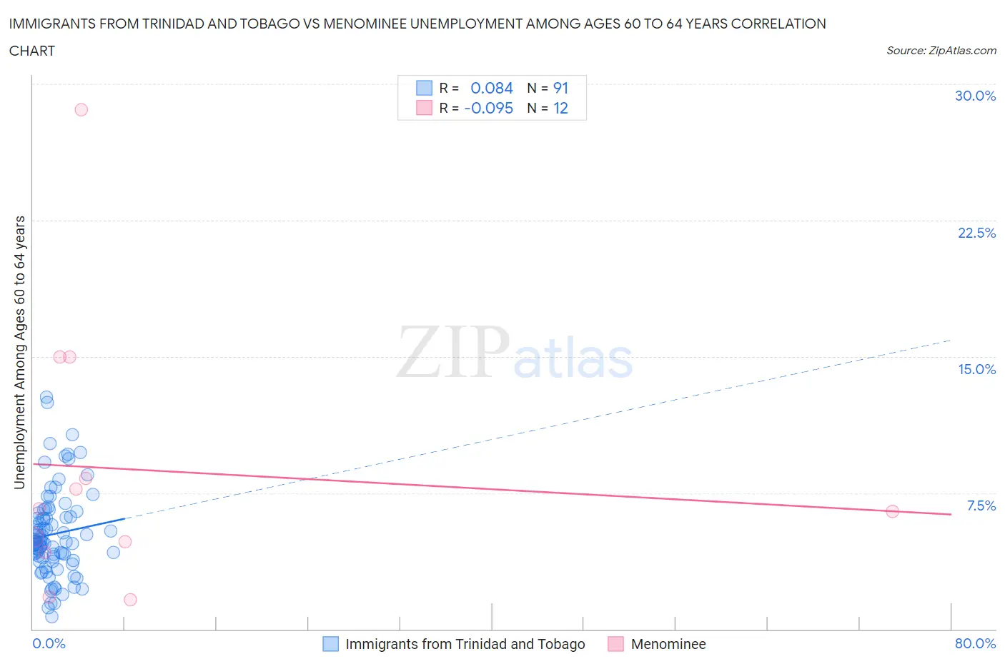 Immigrants from Trinidad and Tobago vs Menominee Unemployment Among Ages 60 to 64 years