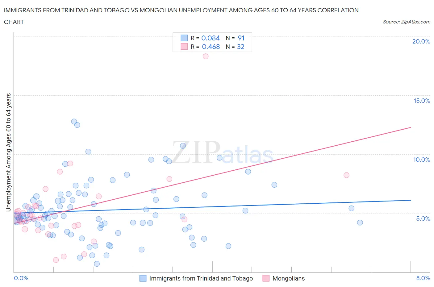 Immigrants from Trinidad and Tobago vs Mongolian Unemployment Among Ages 60 to 64 years