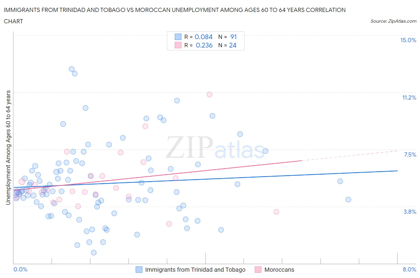 Immigrants from Trinidad and Tobago vs Moroccan Unemployment Among Ages 60 to 64 years