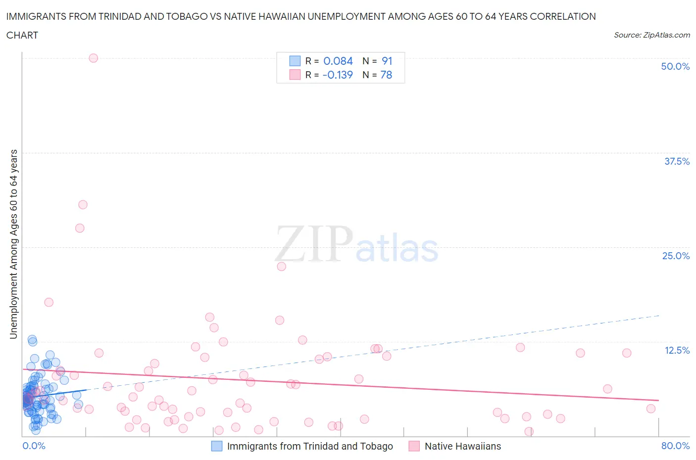 Immigrants from Trinidad and Tobago vs Native Hawaiian Unemployment Among Ages 60 to 64 years