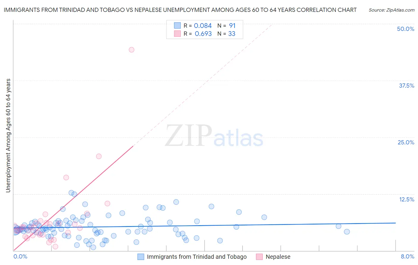 Immigrants from Trinidad and Tobago vs Nepalese Unemployment Among Ages 60 to 64 years