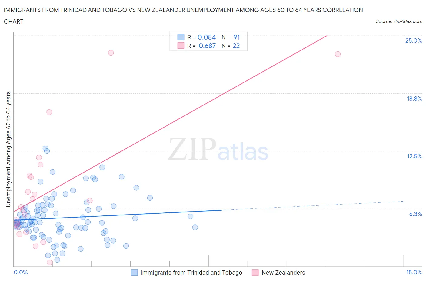 Immigrants from Trinidad and Tobago vs New Zealander Unemployment Among Ages 60 to 64 years