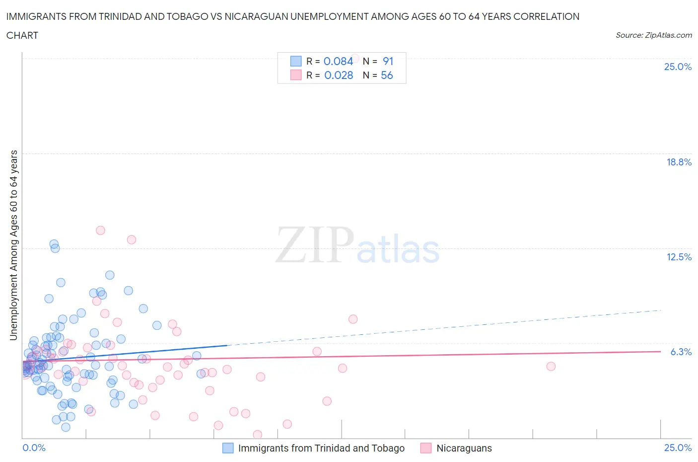 Immigrants from Trinidad and Tobago vs Nicaraguan Unemployment Among Ages 60 to 64 years