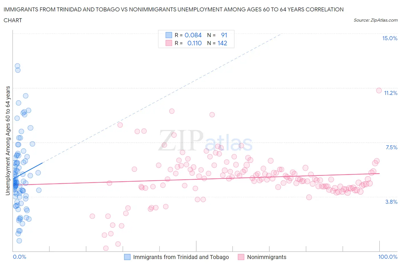 Immigrants from Trinidad and Tobago vs Nonimmigrants Unemployment Among Ages 60 to 64 years