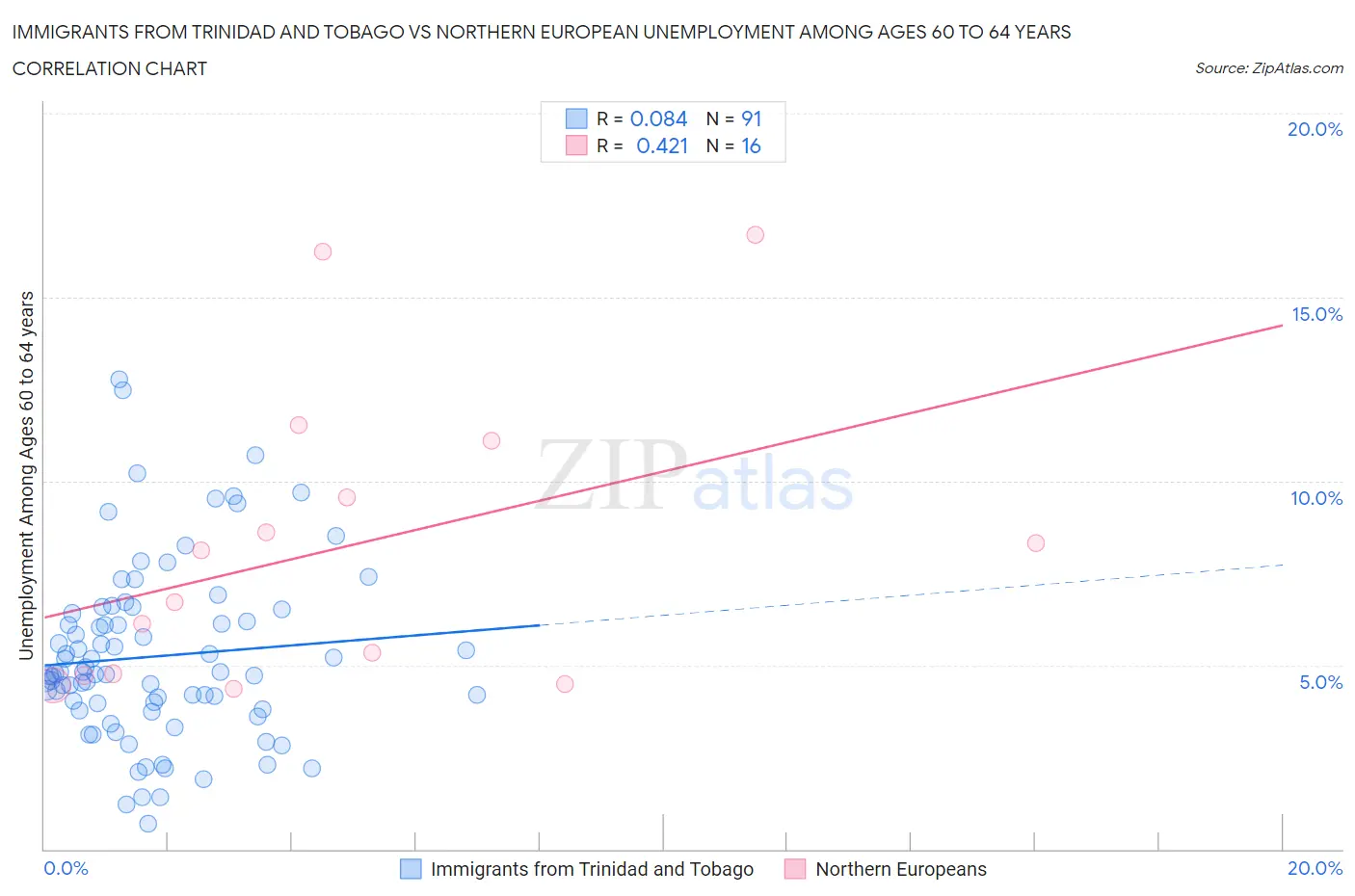 Immigrants from Trinidad and Tobago vs Northern European Unemployment Among Ages 60 to 64 years
