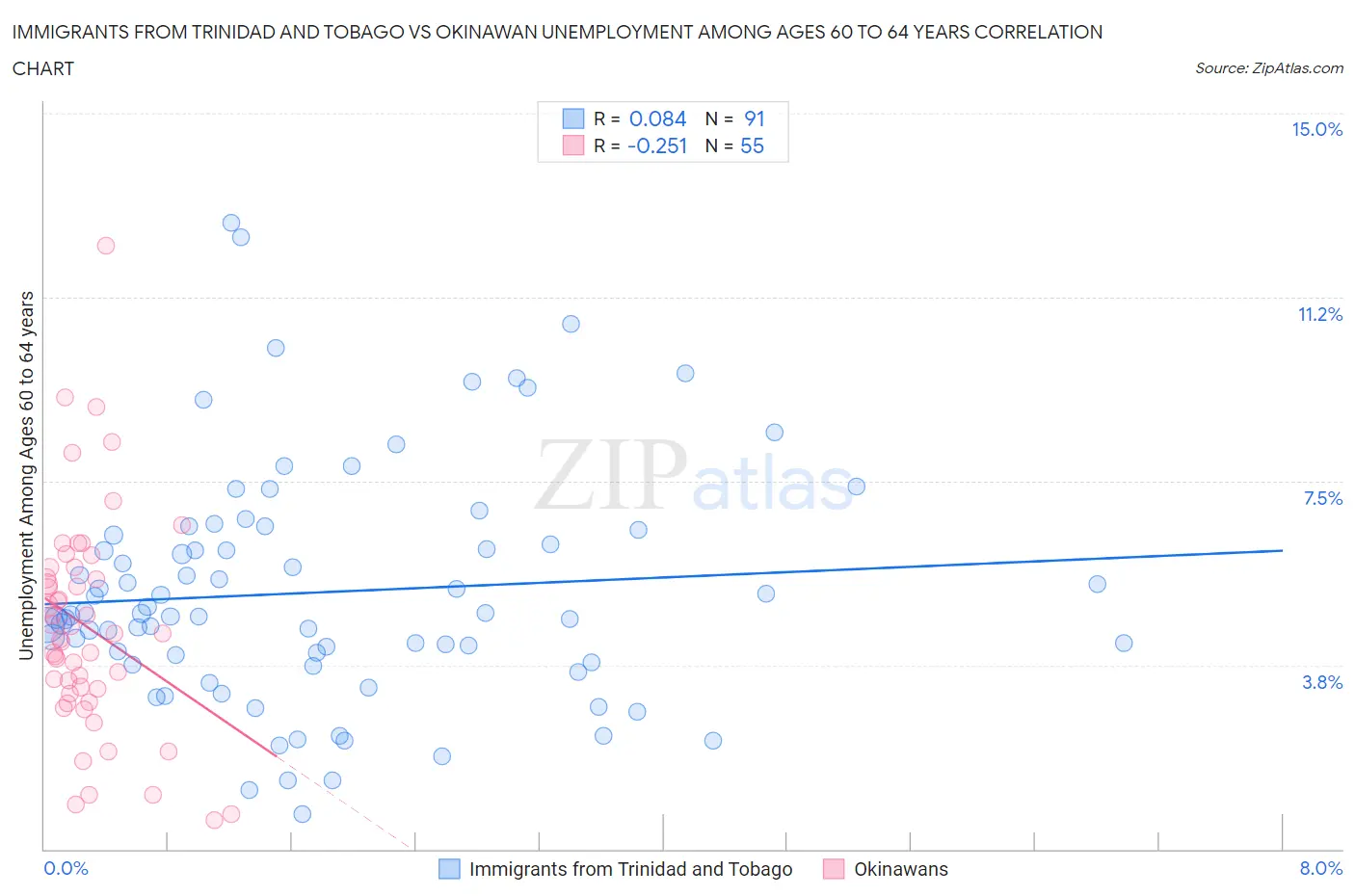 Immigrants from Trinidad and Tobago vs Okinawan Unemployment Among Ages 60 to 64 years
