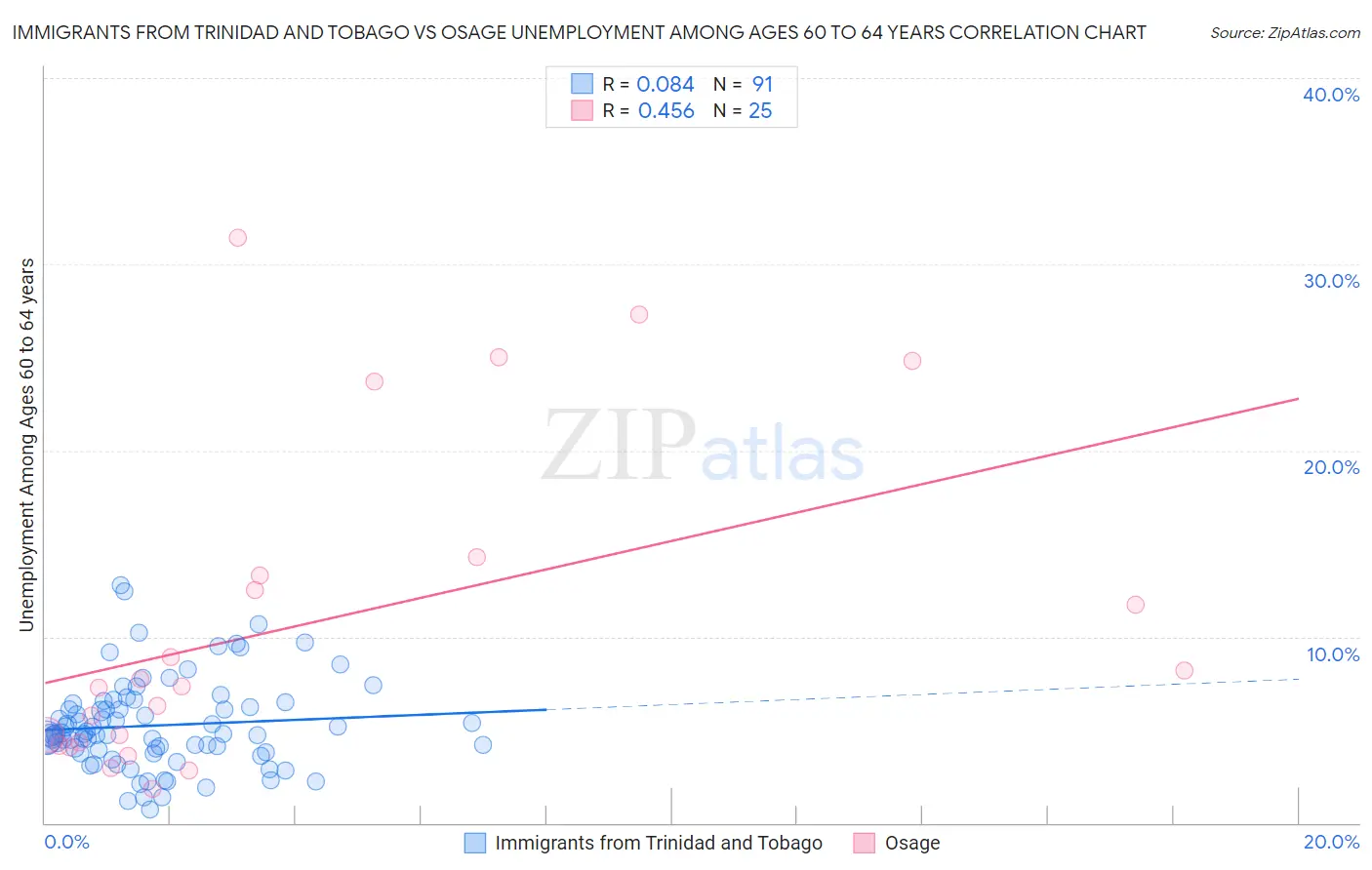 Immigrants from Trinidad and Tobago vs Osage Unemployment Among Ages 60 to 64 years