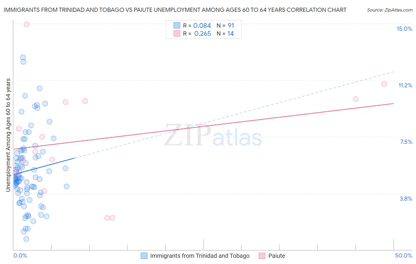 Immigrants from Trinidad and Tobago vs Paiute Unemployment Among Ages 60 to 64 years
