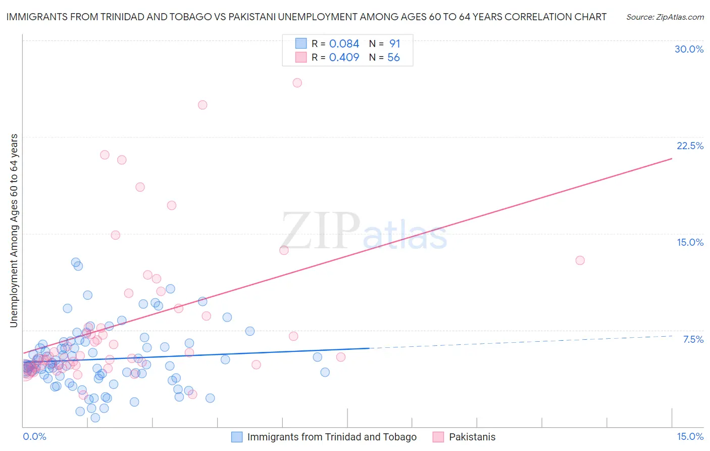 Immigrants from Trinidad and Tobago vs Pakistani Unemployment Among Ages 60 to 64 years