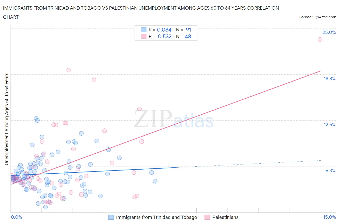 Immigrants from Trinidad and Tobago vs Palestinian Unemployment Among Ages 60 to 64 years