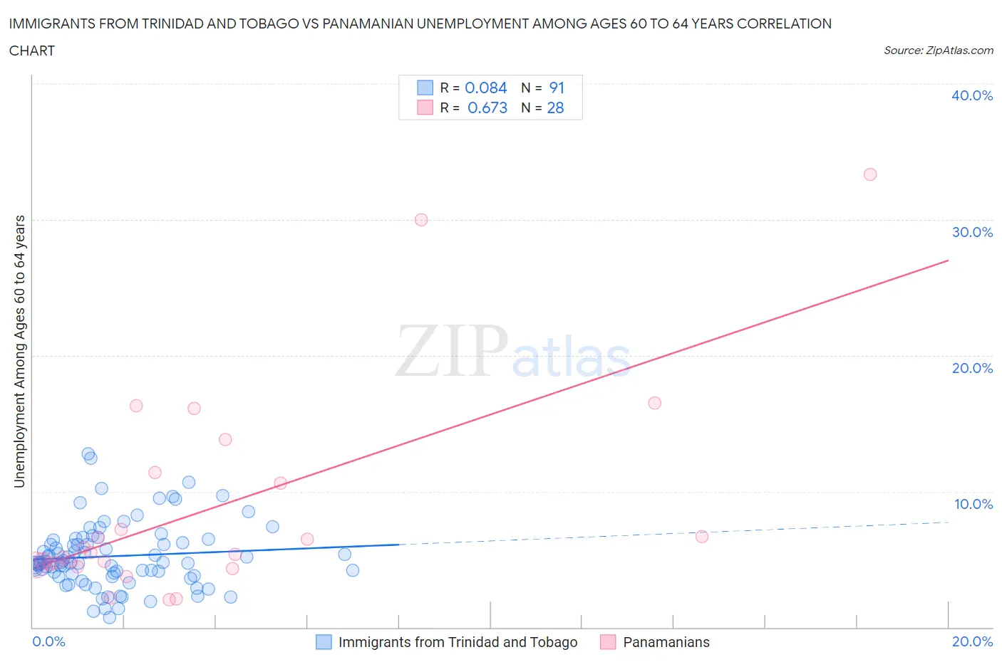Immigrants from Trinidad and Tobago vs Panamanian Unemployment Among Ages 60 to 64 years