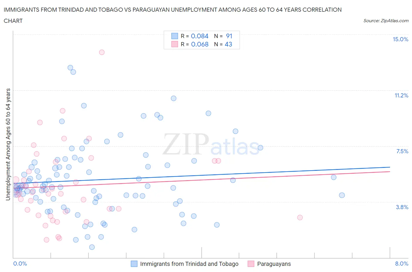 Immigrants from Trinidad and Tobago vs Paraguayan Unemployment Among Ages 60 to 64 years