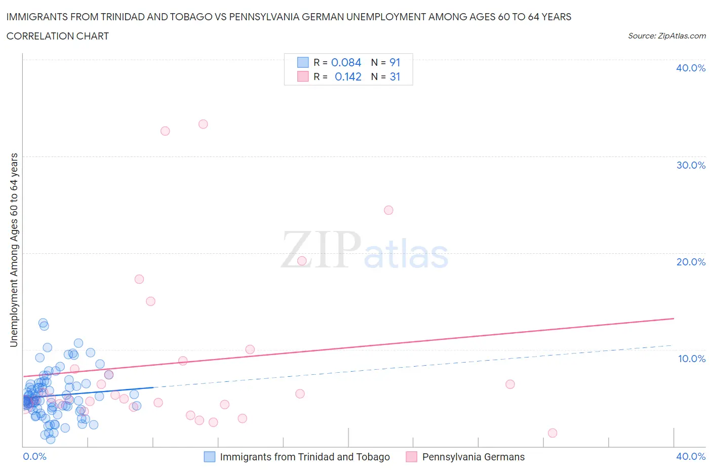 Immigrants from Trinidad and Tobago vs Pennsylvania German Unemployment Among Ages 60 to 64 years