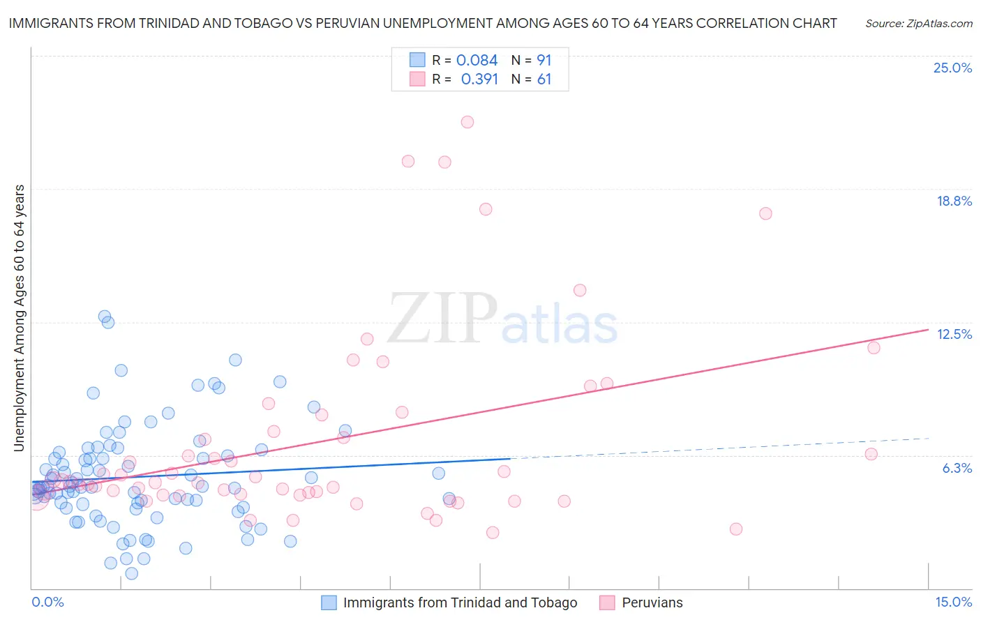 Immigrants from Trinidad and Tobago vs Peruvian Unemployment Among Ages 60 to 64 years