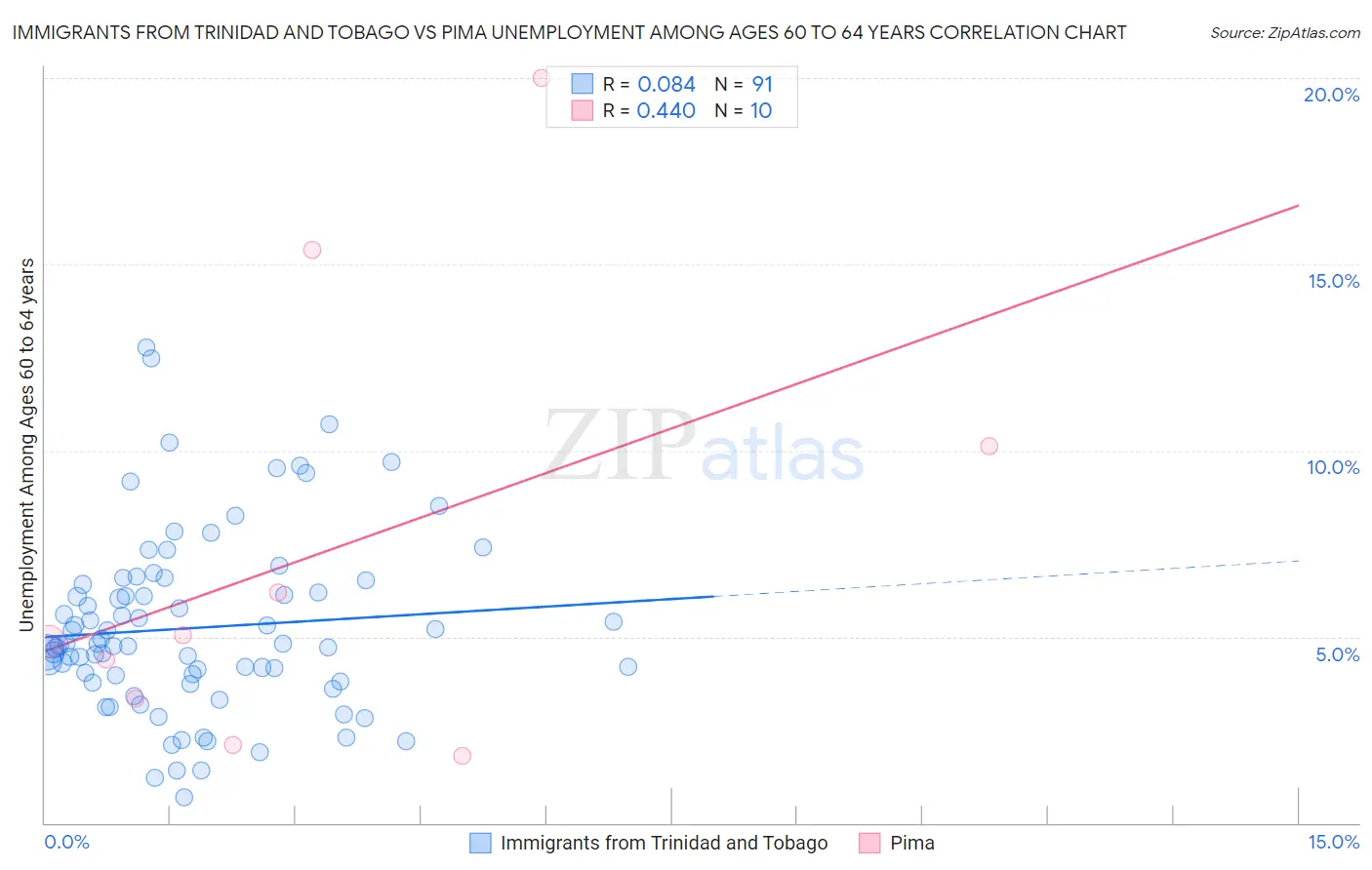 Immigrants from Trinidad and Tobago vs Pima Unemployment Among Ages 60 to 64 years