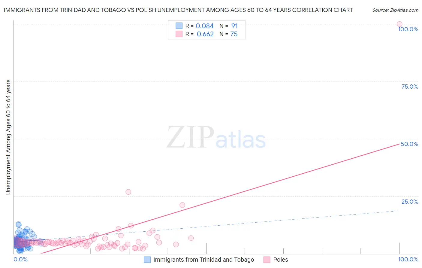 Immigrants from Trinidad and Tobago vs Polish Unemployment Among Ages 60 to 64 years