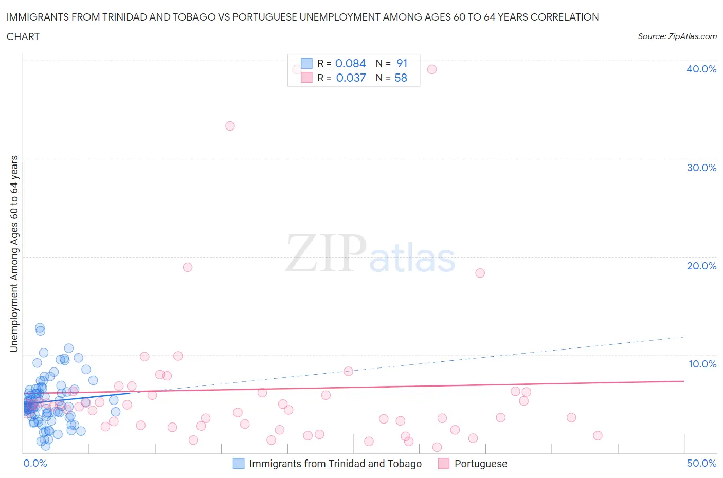 Immigrants from Trinidad and Tobago vs Portuguese Unemployment Among Ages 60 to 64 years