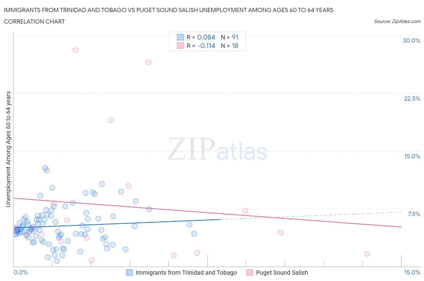 Immigrants from Trinidad and Tobago vs Puget Sound Salish Unemployment Among Ages 60 to 64 years